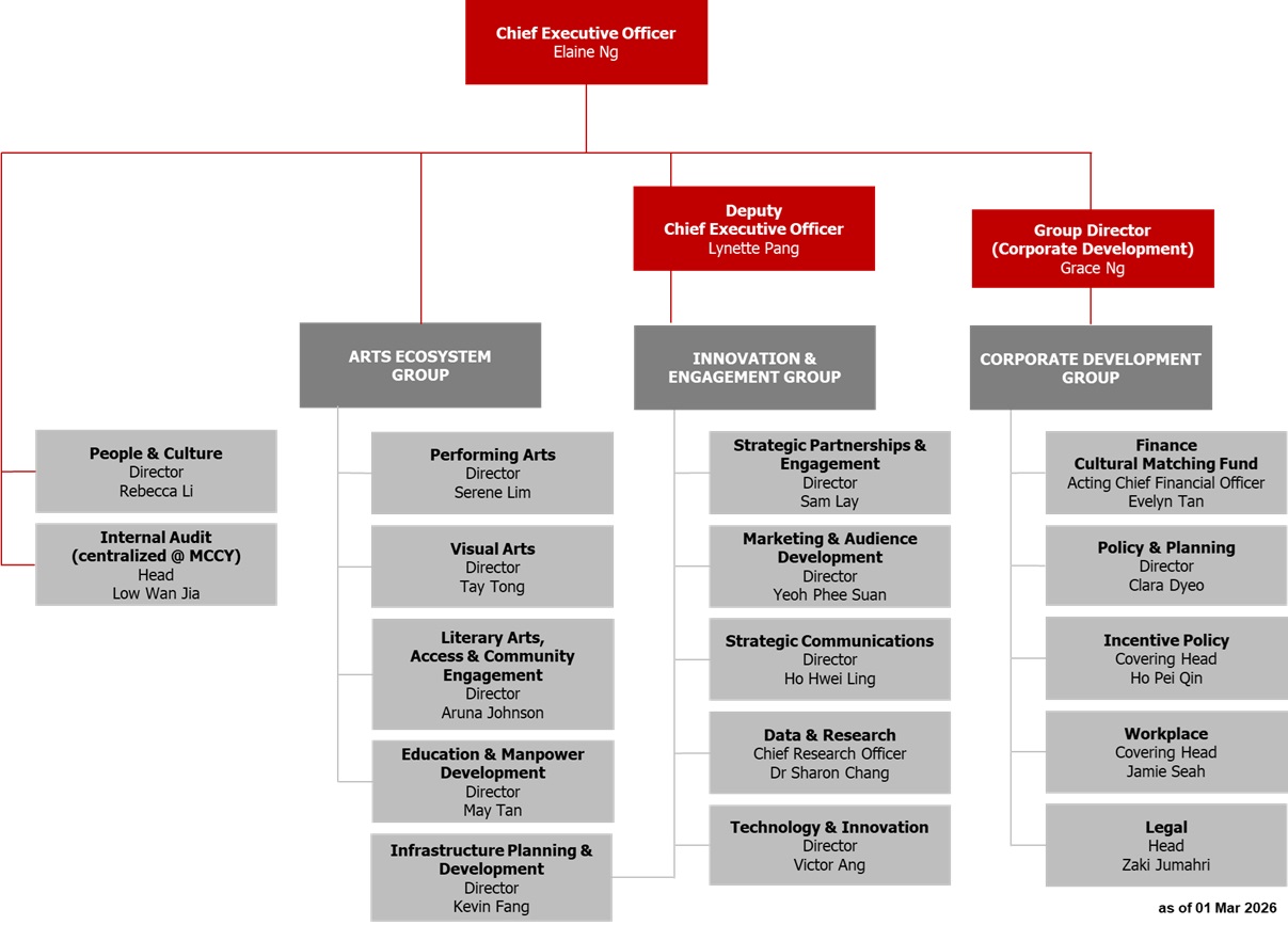 NAC Org Chart 2026