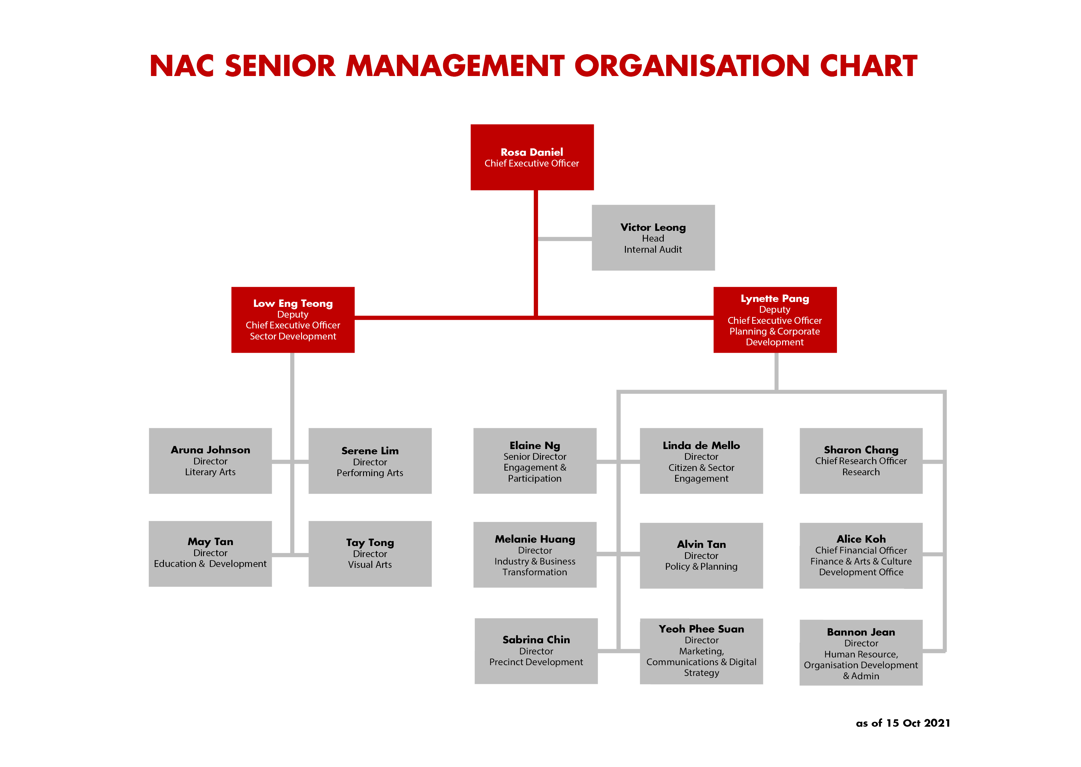 NAC Org Chart_3Nov
