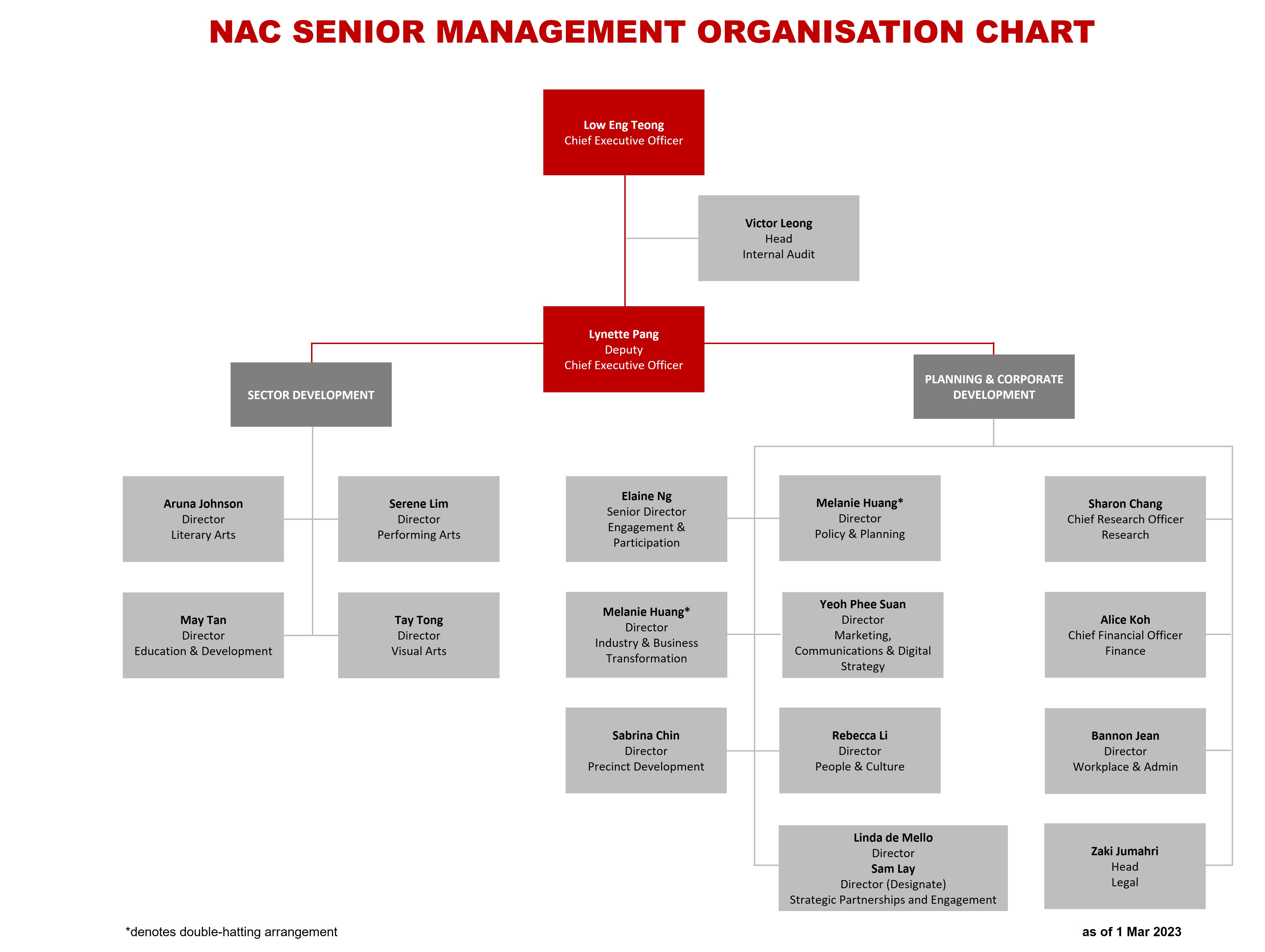 NAC SMM Org Chart  - 1 Mar 23