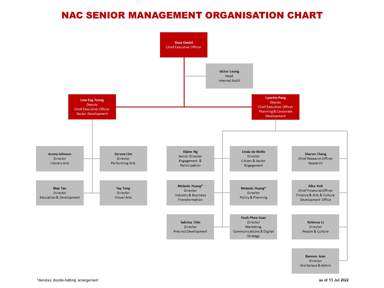 NAC Senior Management organisation chart (as of 13 July 2022)