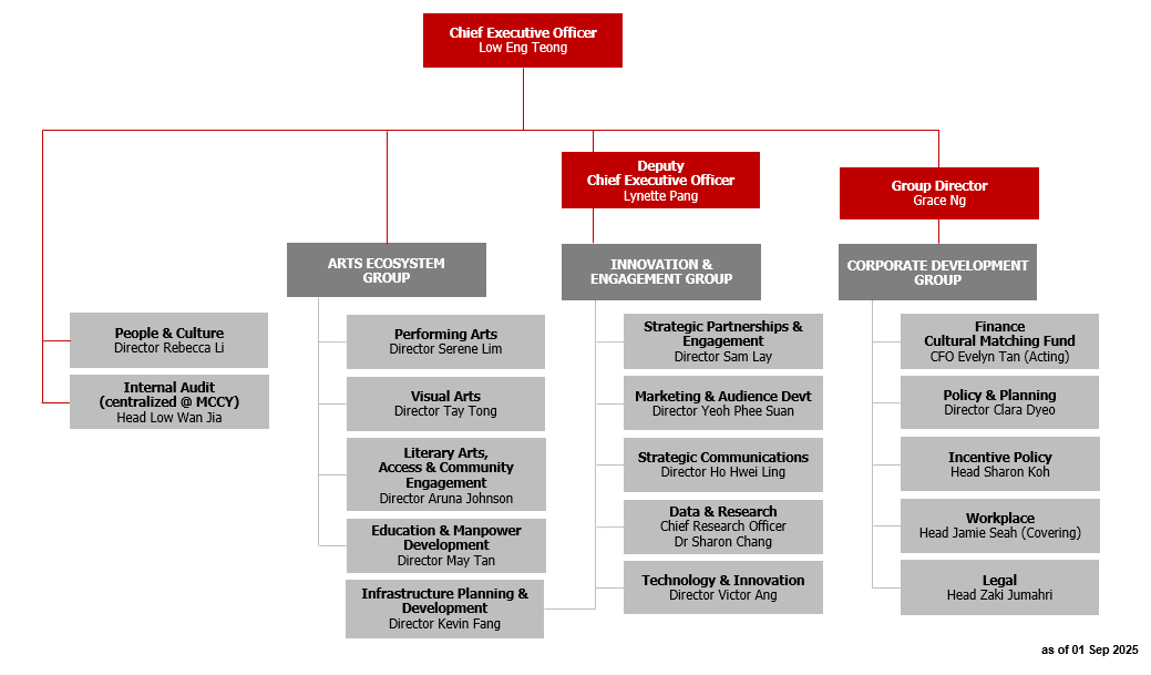 NAC Org Chart (as of 1 Sept 2025) (1)