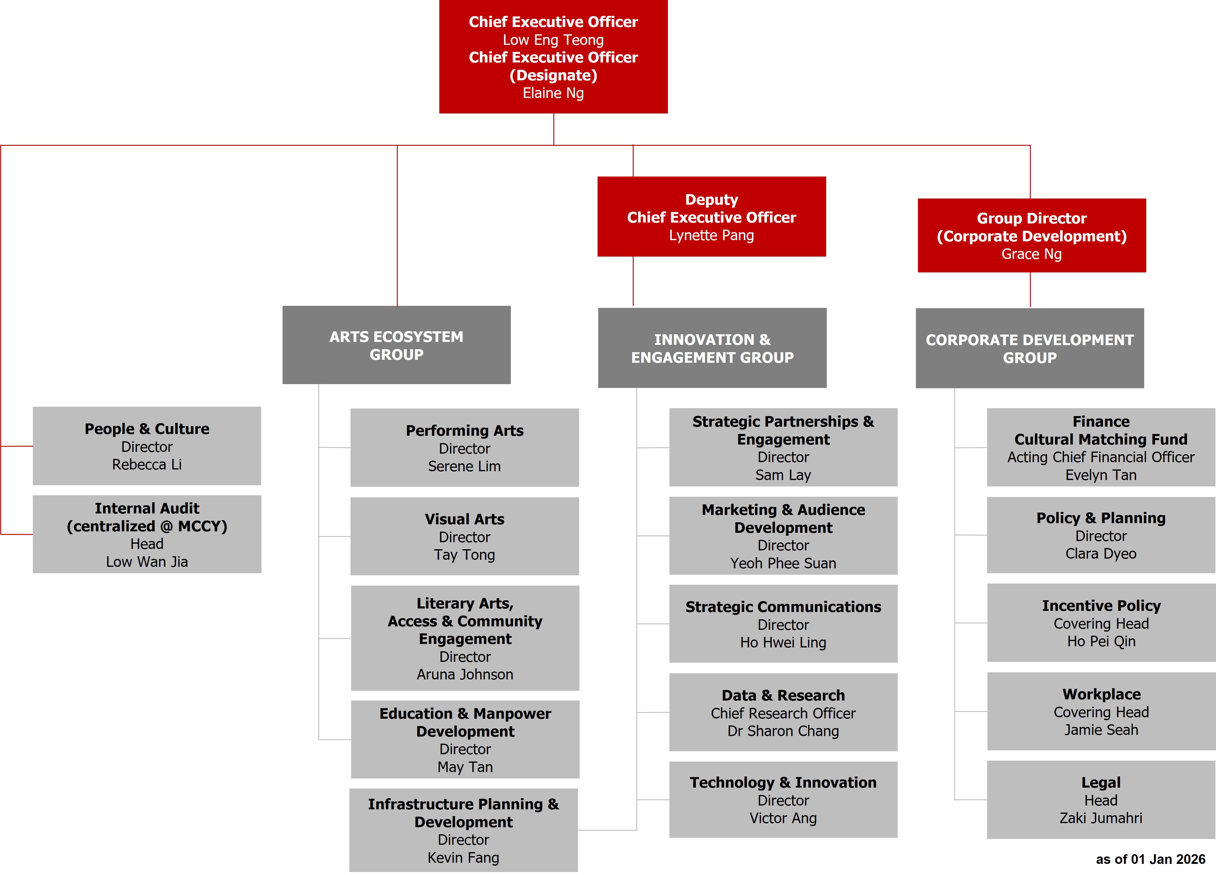 NAC Org Chart 1 Jan 2026