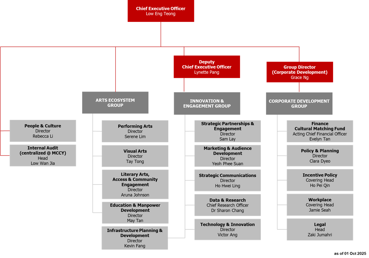 NAC senior management organisation chart effective 1 Oct 2025