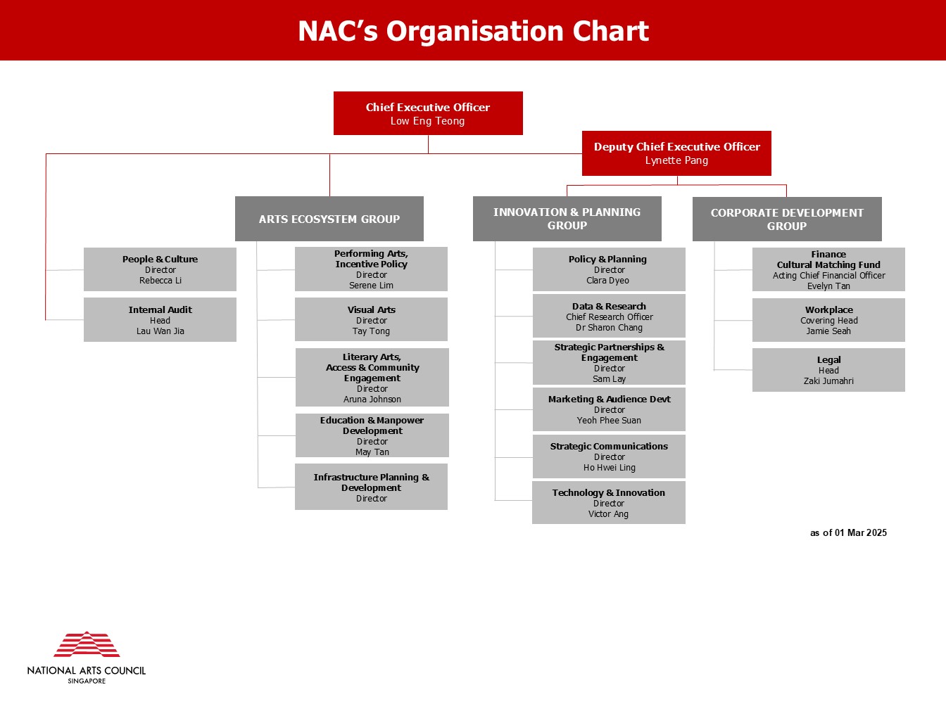 NAC SMM Org chart_From 01 March 2025