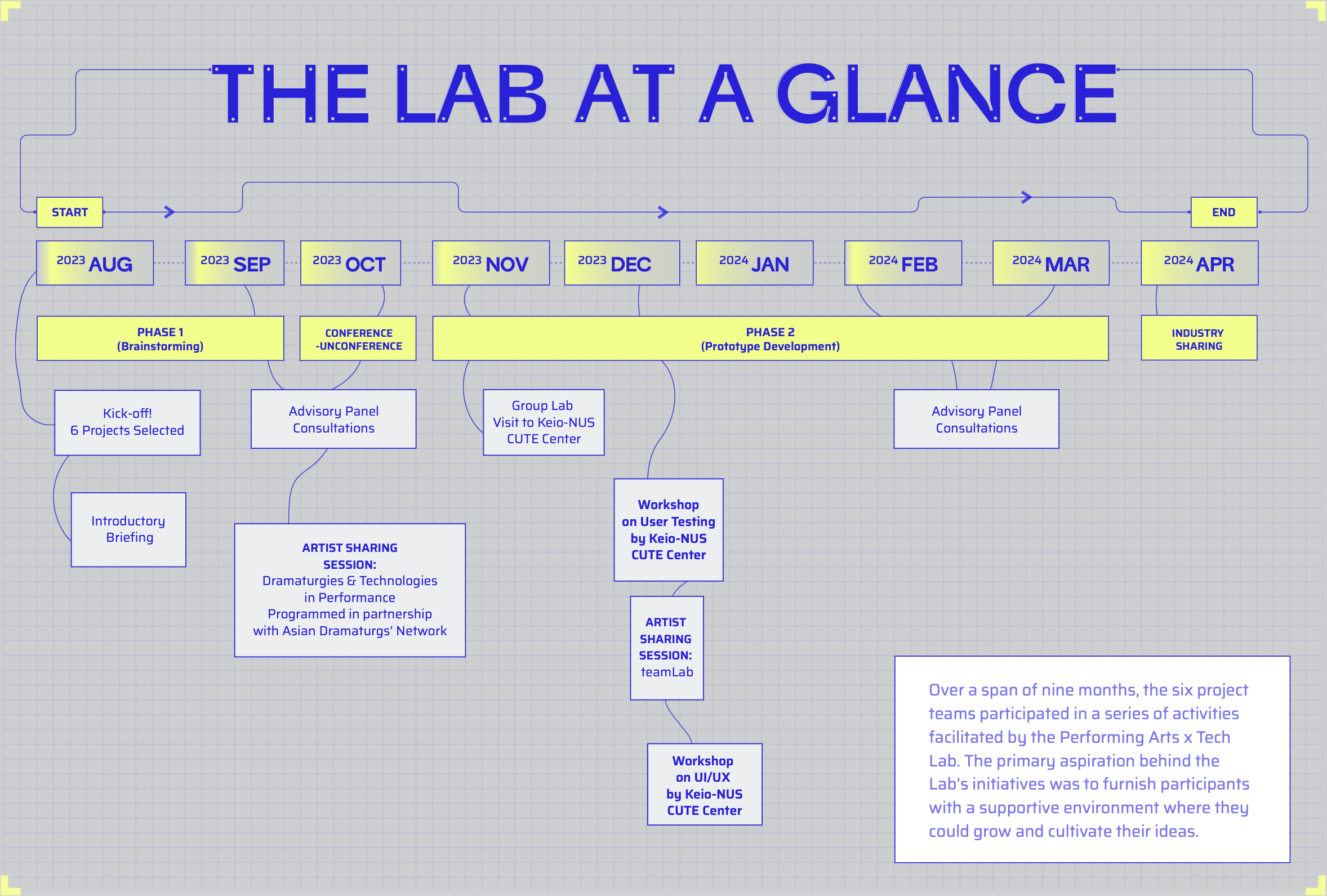 PA x Tech Lab Timeline PA x Tech Lab Timeline