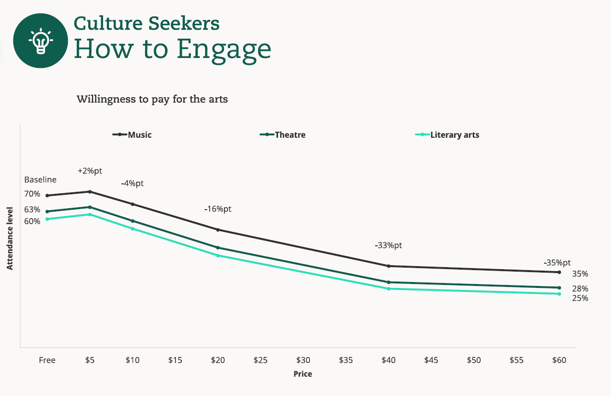 Playbook Chart - How To Engage Culture Seekers