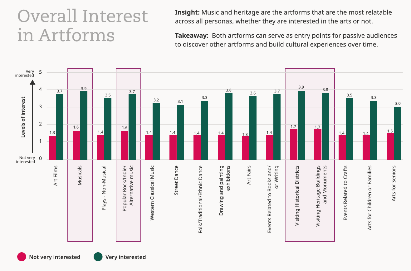 Playbook Chart - Overall Interest in Artforms