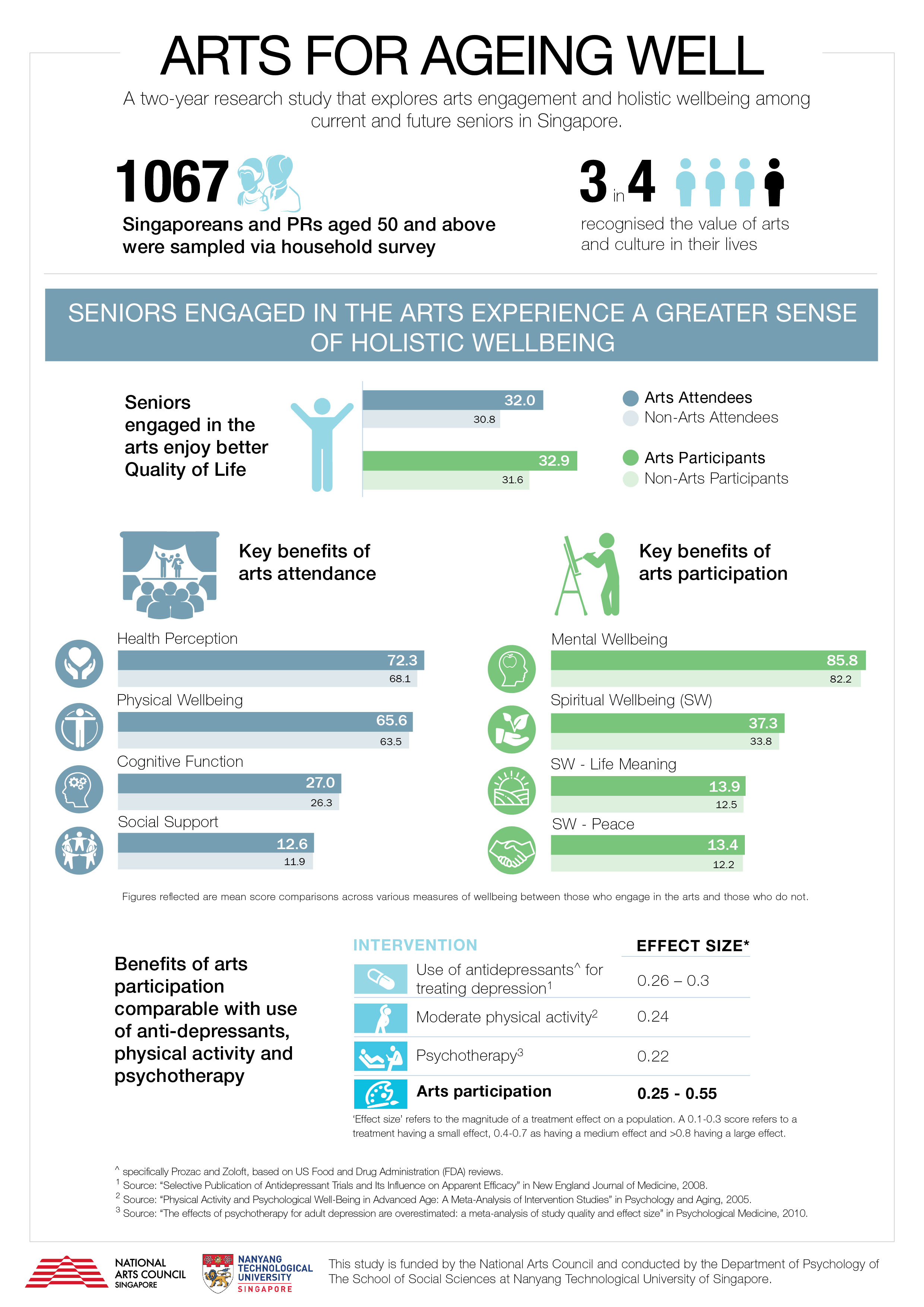 Arts for Ageing Well Study infographic v11_Artboard 21 Arts for Ageing Well Study infographic v11_Artboard 21