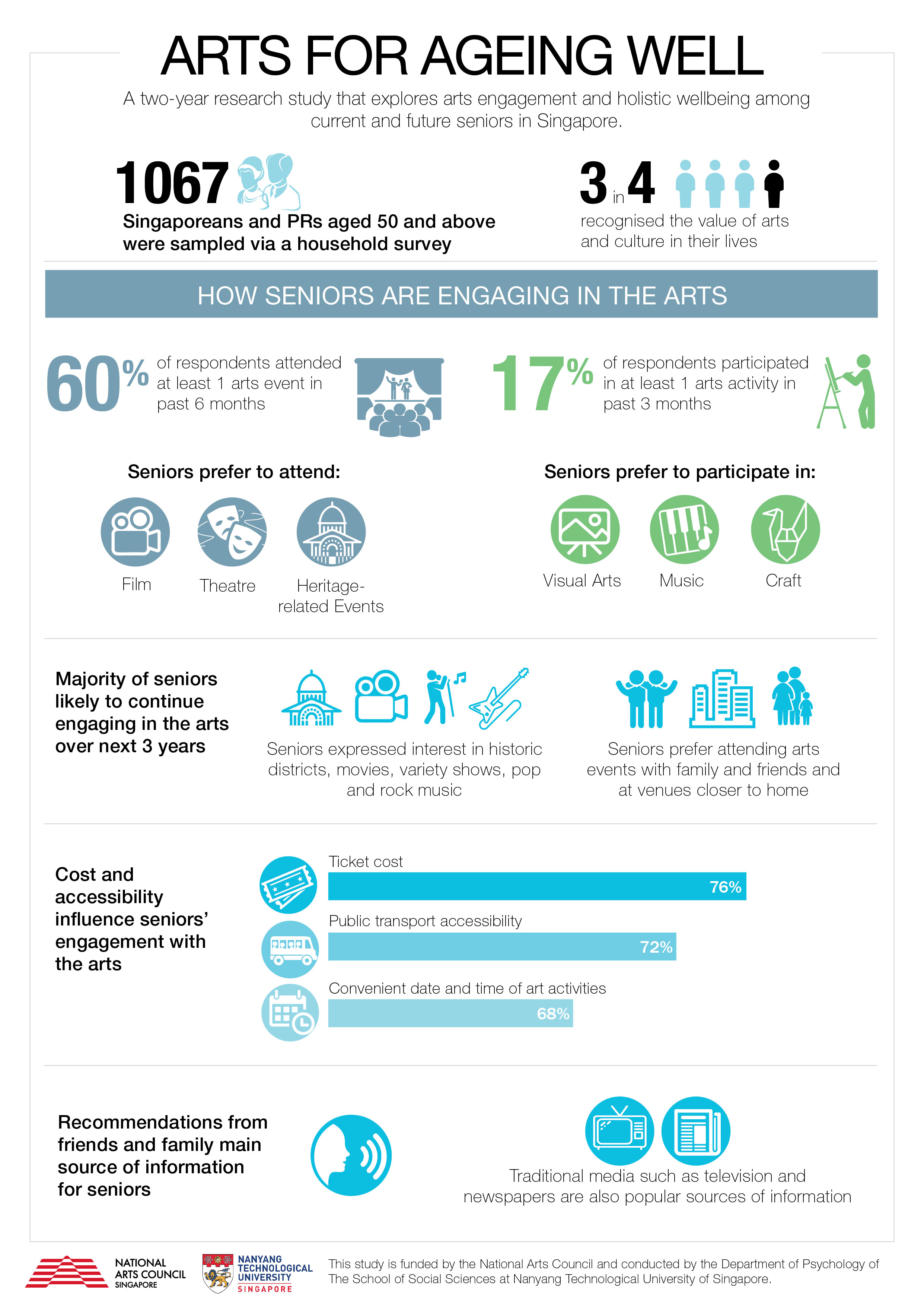 Arts-for-Ageing-Well-Study-infographic_Engagement_Part2 Arts-for-Ageing-Well-Study-infographic_Engagement_Part2