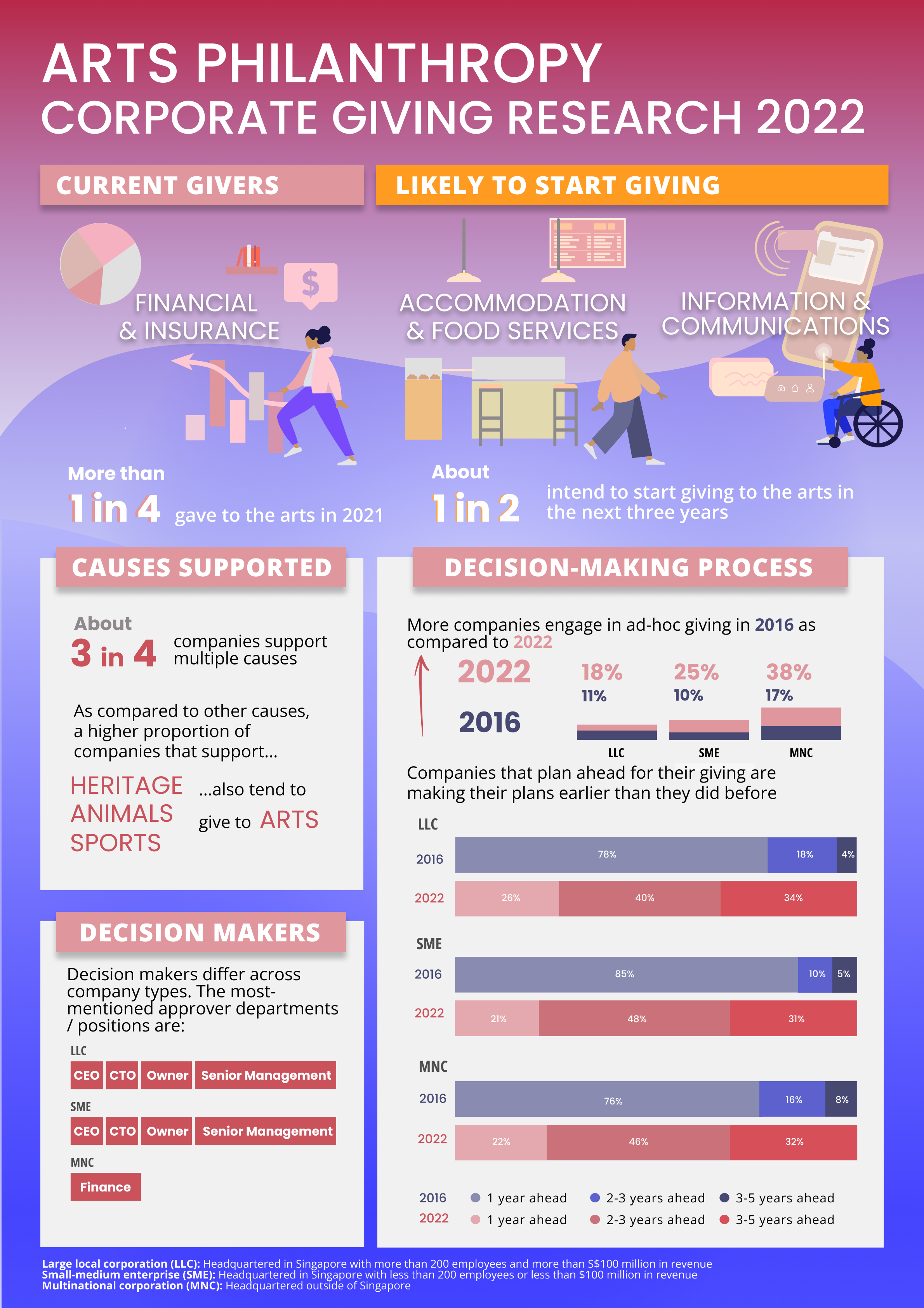 Infographic on the NAC Arts Philanthropy Corporate Giving Research 2022