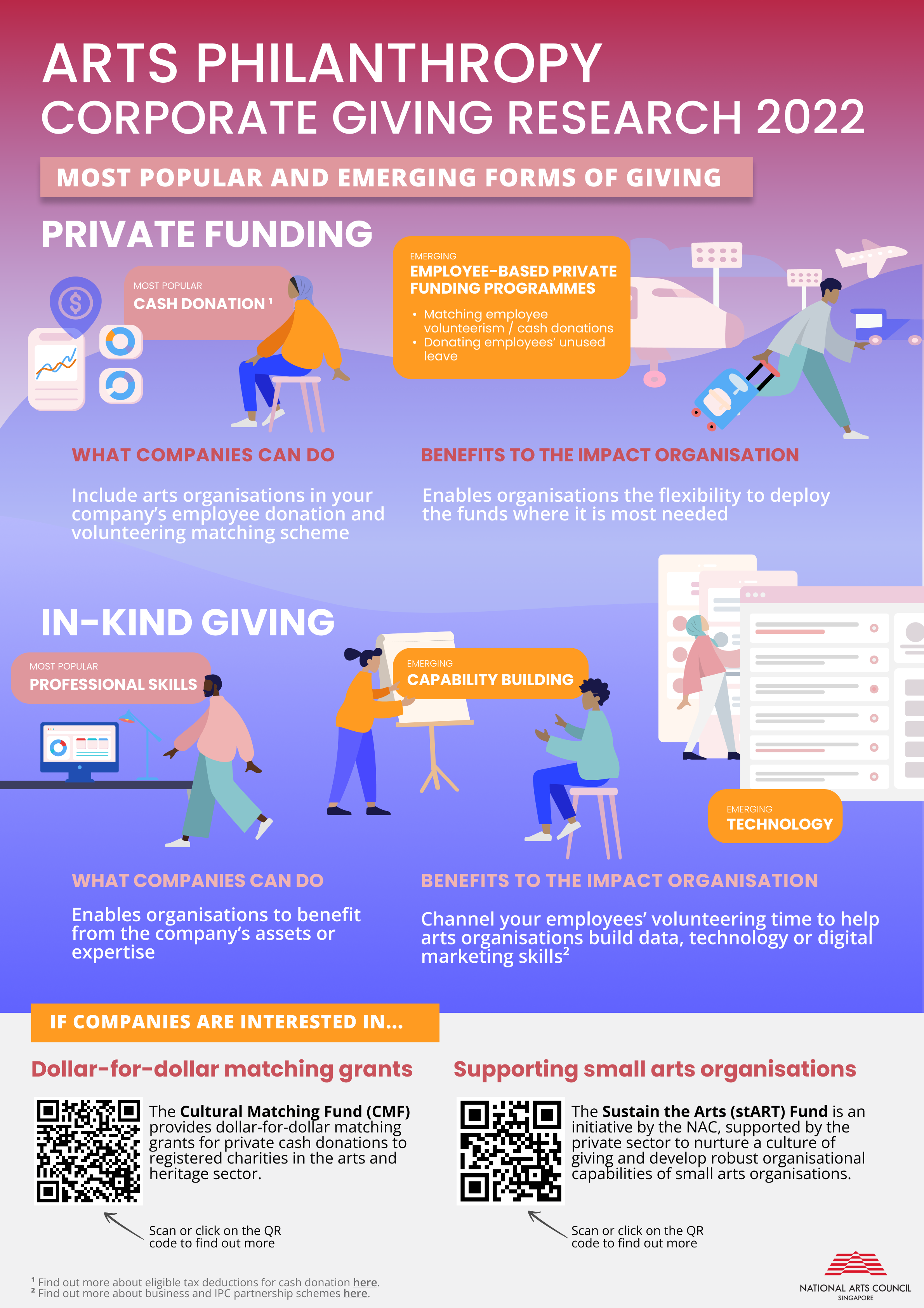 Infographic on the NAC Arts Philanthropy Corporate Giving Research 2022