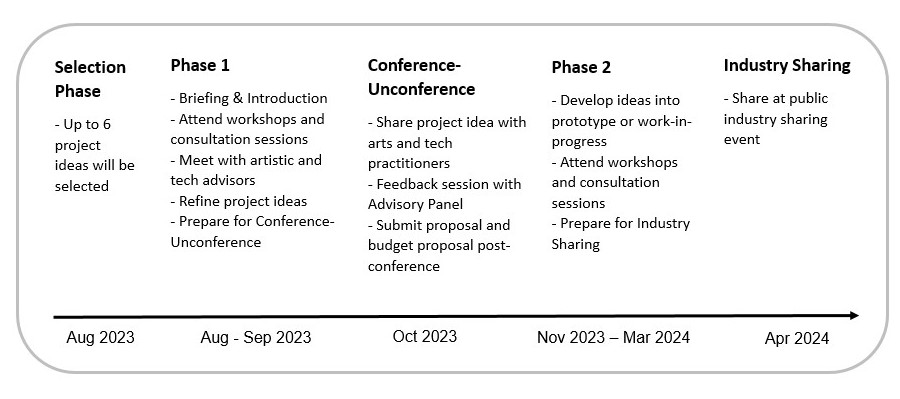 PA x Tech Lab Timeline