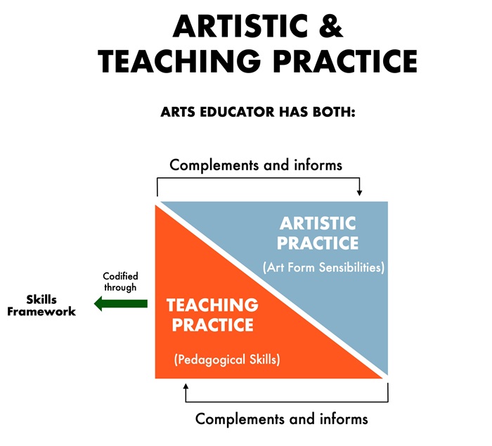 Artistic & Teaching Prac Artistic & Teaching Prac